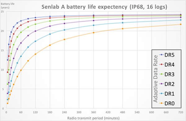 Battery life expectency Senlab A