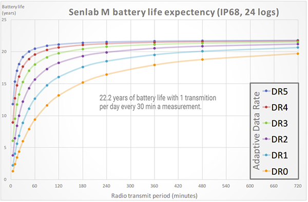 Battery life expectency Senlab M