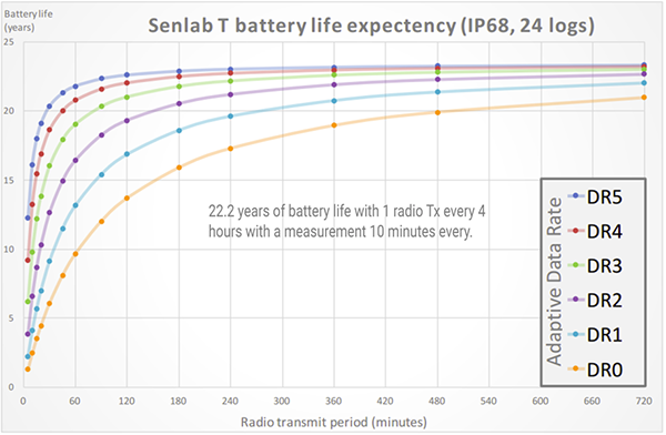 Battery life expectency Senlab T