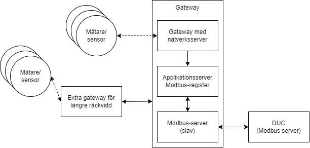 LoRa-givare till DUC via Modbus